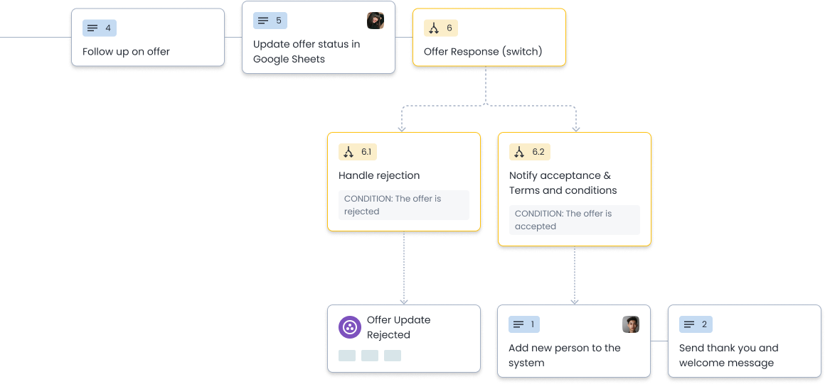 Process Map